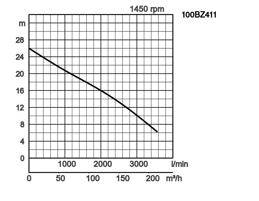 BZ | 400V / 50Hz | Tsurumi Pump Europe